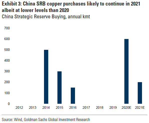 4 key drivers1. China's onshore market has tightened faster than previous expectations2. China's policy related to 14th 5y plan raised demand for a number of key copper consuming sectors3. The concentrate market remains very tight