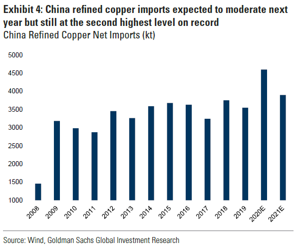 4 key drivers1. China's onshore market has tightened faster than previous expectations2. China's policy related to 14th 5y plan raised demand for a number of key copper consuming sectors3. The concentrate market remains very tight