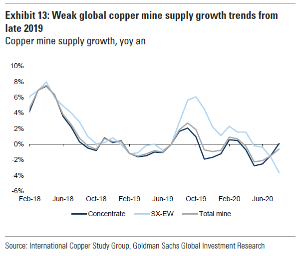 Global copper mine supply is on track to fall just under 2% y/y in 2020. This means that over the 3-year period up to and including 2020, global copper mine output has risen on average just 0.7% y/y, the lowest mine supply growth rate on a 3-year rolling basis since 2006-08