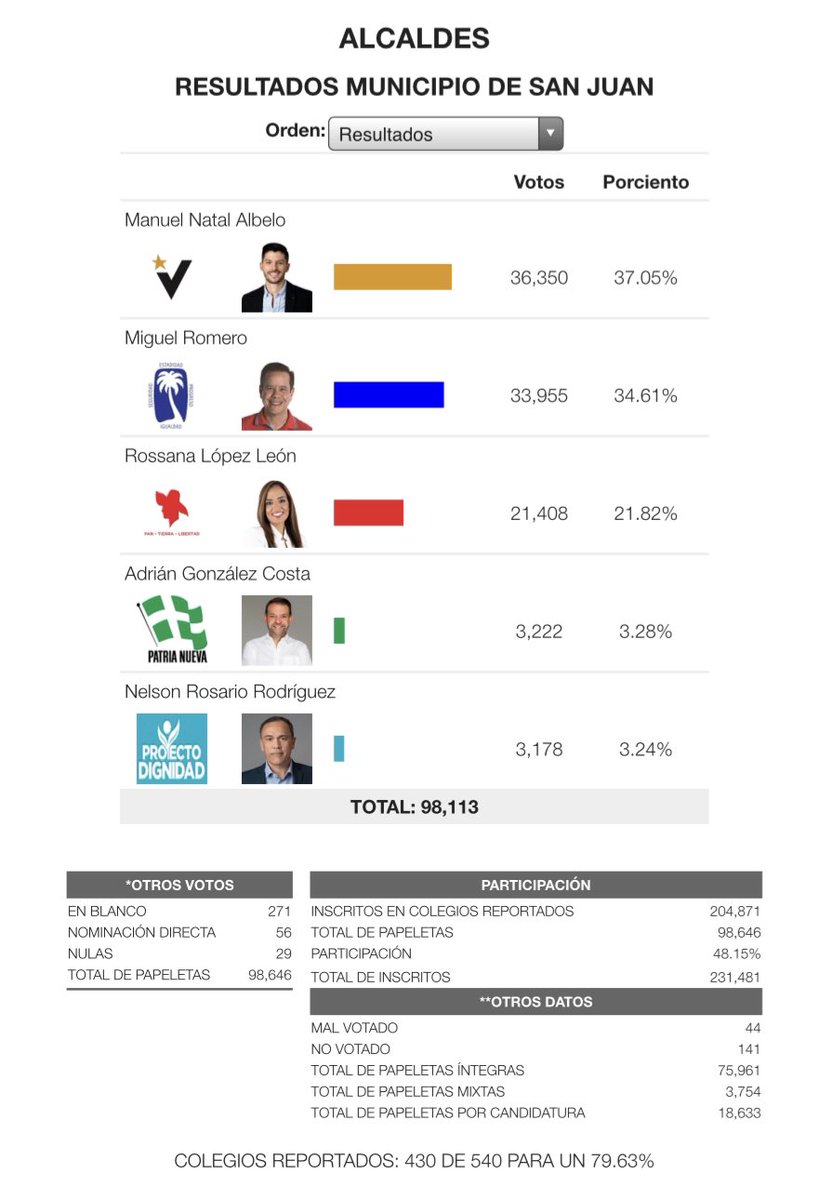dondeestaedwin1's tweet photo. CON 80% DE LOS COLEGIOS REPORTADOS MANUEL NATAL AL FFRENTE POR 2,395 VOTOS! 

SAN JUAN TIENE ALCALDE! SE LLAMA @manuelnatal !! ⭐️✔️ https://t.co/Z9619dodGZ