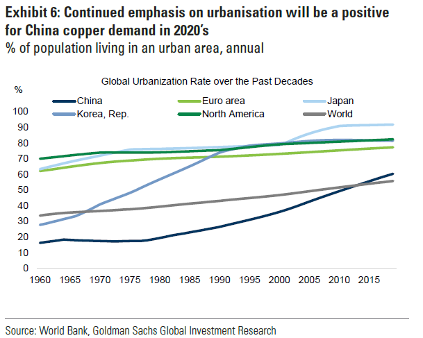 We expect this period to be framed by a robust cyclical and policy driven demand environment set against already low inventories, a fast-approaching peak of base case mine supply and a falling dollar"