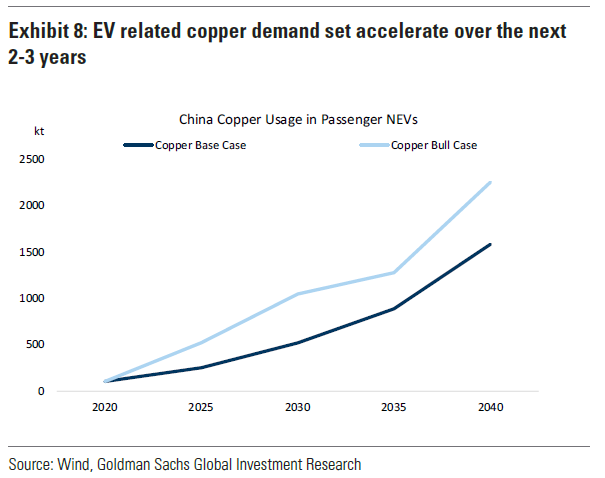 We expect this period to be framed by a robust cyclical and policy driven demand environment set against already low inventories, a fast-approaching peak of base case mine supply and a falling dollar"