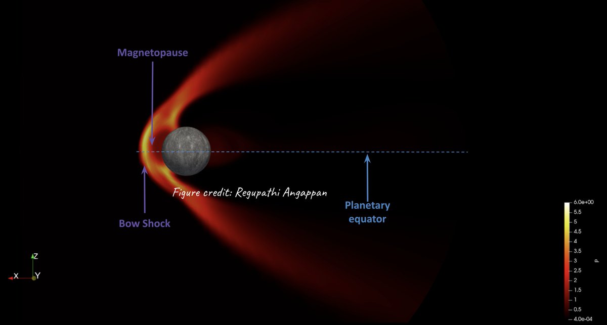 Our adaptations pay-off & give a Mercury-like magnetosphere! (8/13)