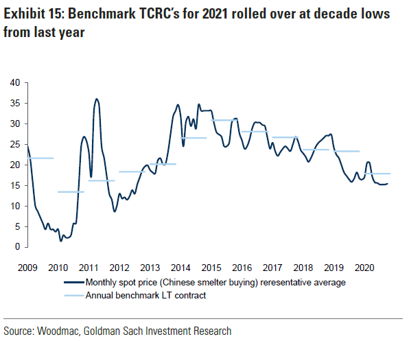Global copper mine supply is on track to fall just under 2% y/y in 2020. This means that over the 3-year period up to and including 2020, global copper mine output has risen on average just 0.7% y/y, the lowest mine supply growth rate on a 3-year rolling basis since 2006-08