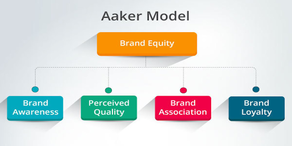 Canto's tweet photo. The Aaker Model is a blueprint that emphasizes the importance of brand identity. By following the Model, you clarify branding tasks and learn what it takes to find and understand certain brand elements. How could the Aaker Model be useful for your team? https://t.co/v65S5dY6J3 https://t.co/dSVaN3W3gw