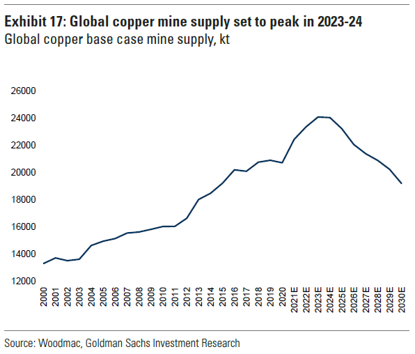 On these base case numbers global mine supply would rise to 24Mt in 2023 but then fall to 22Mt by 2026 and 19Mt by 2030. To put this in context, we are currently closer to peak mine supply (3 years) than at any point in the previous 20 years