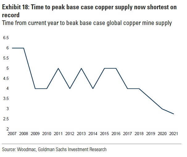 On these base case numbers global mine supply would rise to 24Mt in 2023 but then fall to 22Mt by 2026 and 19Mt by 2030. To put this in context, we are currently closer to peak mine supply (3 years) than at any point in the previous 20 years