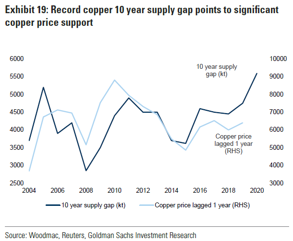 On these base case numbers global mine supply would rise to 24Mt in 2023 but then fall to 22Mt by 2026 and 19Mt by 2030. To put this in context, we are currently closer to peak mine supply (3 years) than at any point in the previous 20 years