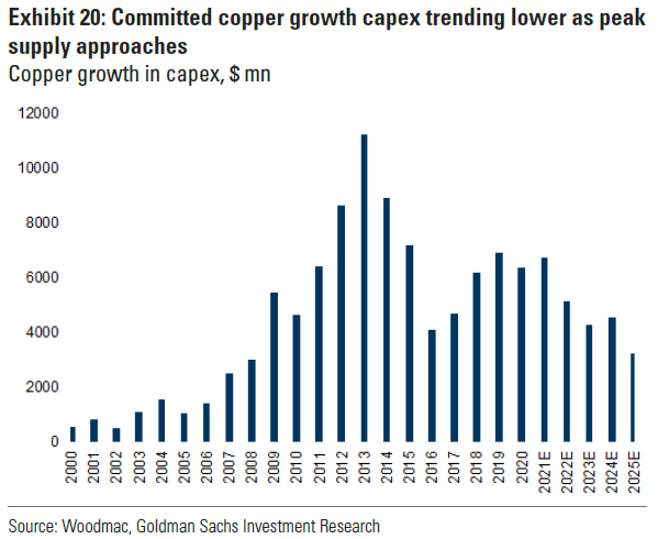 On these base case numbers global mine supply would rise to 24Mt in 2023 but then fall to 22Mt by 2026 and 19Mt by 2030. To put this in context, we are currently closer to peak mine supply (3 years) than at any point in the previous 20 years