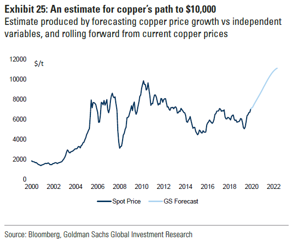 The path to $10,000 will not be without hurdles:- Seasonal slowdown as Western producers offload inventory by year end- Chinese on-shore stocks likely to rise during Chinese new year holiday- expect several periods of price consolidation after positioning becomes overextended