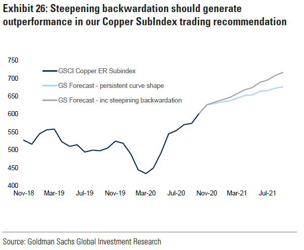 The path to $10,000 will not be without hurdles:- Seasonal slowdown as Western producers offload inventory by year end- Chinese on-shore stocks likely to rise during Chinese new year holiday- expect several periods of price consolidation after positioning becomes overextended