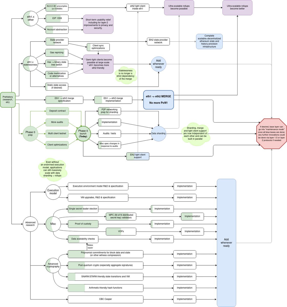 The roadmap I made back in March updated with (very rough and approximate!) progress bars showing what has been done and some of the recent tweaks to the roadmap itself.

A lot has been accomplished, but still a lot remains to be done!