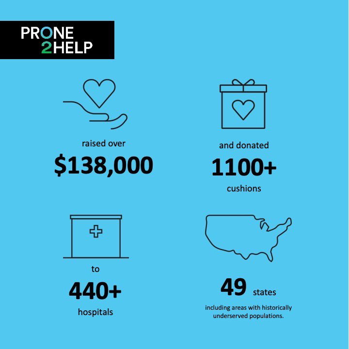 Prone2Help's tweet image. Prone2Help has successfully donated over 1,100 cushions to 440+ hospitals around the U.S. With #COVID19 cases climbing, the need for these specialized cushions has increased significantly. Donate today to help us reach 500 hospitals this #GivingTuesday! bit.ly/2J50fdx