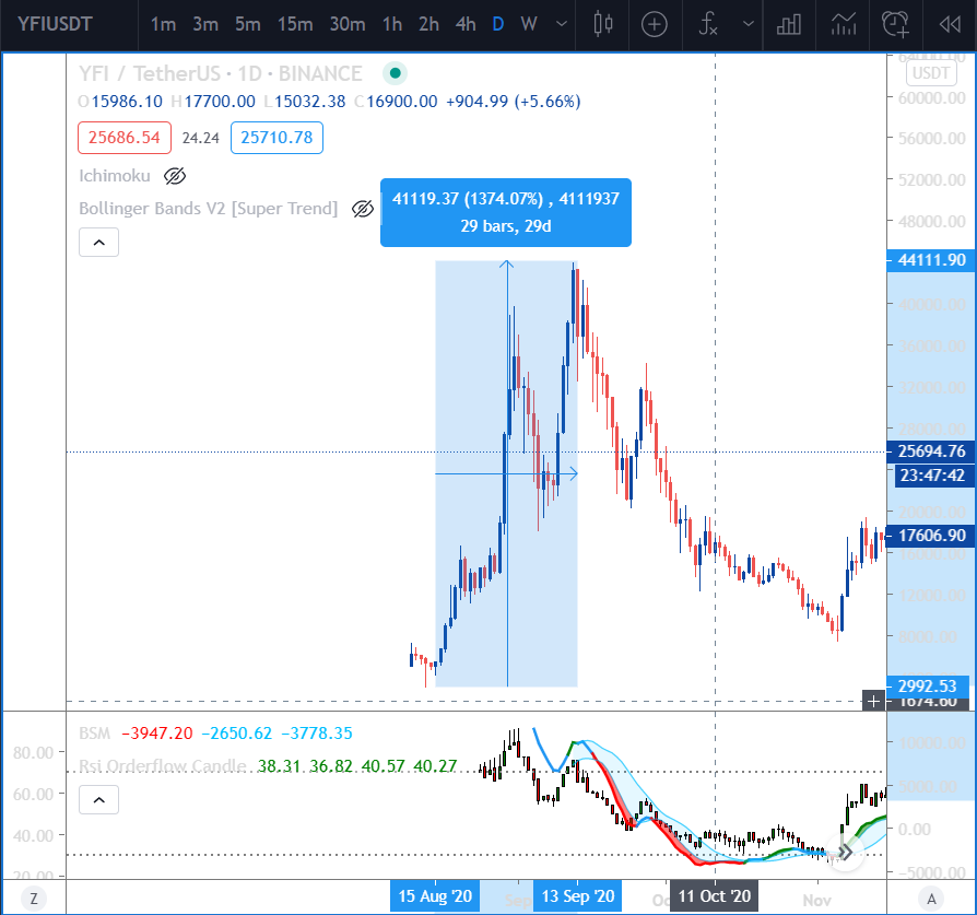 Adakah aku still terlambat? Is the bull trend ended? Nope. What happened 2017-2018 will happen again this 2020-2021. Can Bitcoin go $80k-$100k? Possible. tgk contoh YFII. Keyword scarcity and adoption. What happens if BTC went bull? Alts follow.  #notfinancialadvice  #DYOR