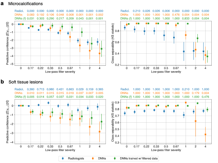 For microcalcifications, DNNs use a different set of high frequency components than radiologists. These could be spurious, but could also be new biomarkers. For soft tissue lesions, DNNs use spurious high frequency components ignored by radiologists.5/9