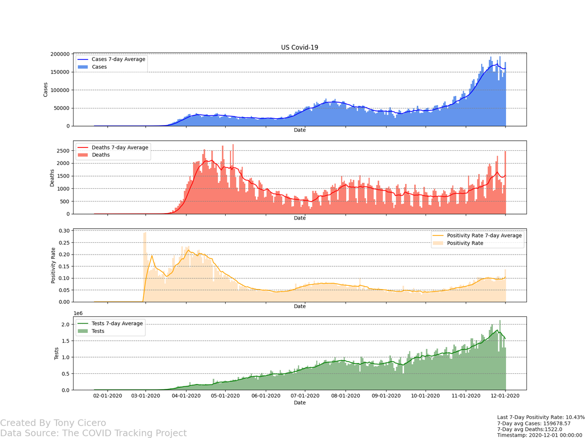 TCiceroDev's tweet image. US #COVID19 Positivity Rate jumps nearly 5% in one day. tcicerodev.com/Covid/USA