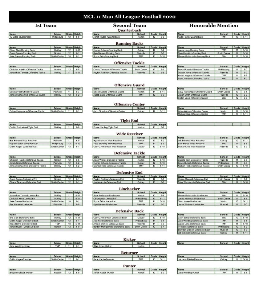 2020 MCL 11-Man All League Football Selections