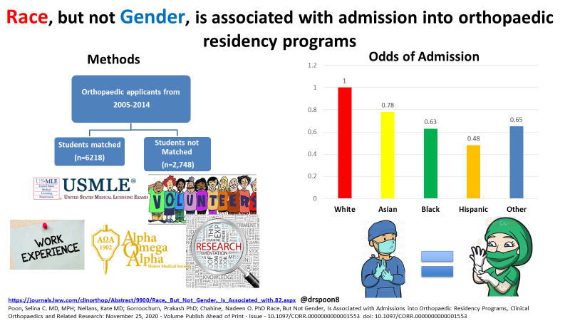 Interview season is here. Remember to acknowledge our  biases & create equitable & inclusive environment! @NadeenChahine @KateMd  #orthotwitter @RJOSociety @AALOSorg @GladdenSociety @nth_dim @AAOSmembers 
journals.lww.com/clinorthop/Abs…
 #fightforthethingsyoucareabout #AcademicTwitter