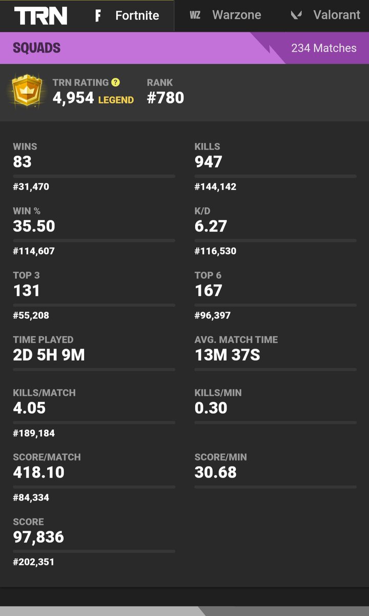 jsun3434's tweet photo. Won our last game #chapter2season4 #FortniteNexusWar almost made top 500 on @FortniteTracker !!

#fortnite @HolyBuckeye2002 @Crispiest_Newt https://t.co/2c5RzxinKM