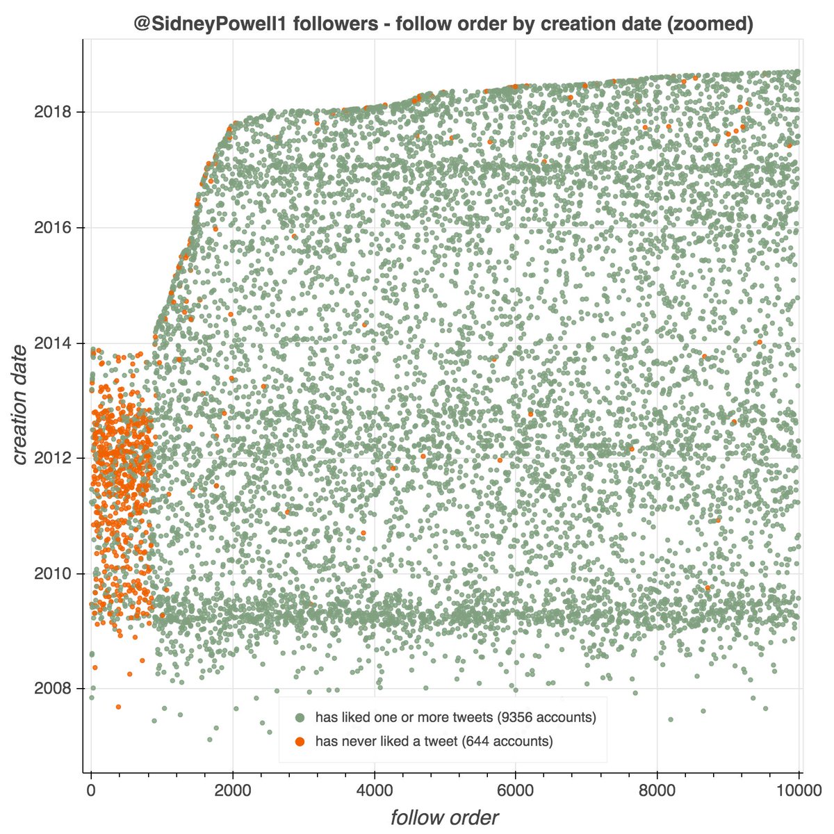 First off,  @SidneyPowell1's Twitter account began its life with an infusion of fake followers from a fake engagement botnet we've previously encountered. (647 of her earliest followers are part of this network.)  https://twitter.com/conspirator0/status/1284141301932359681