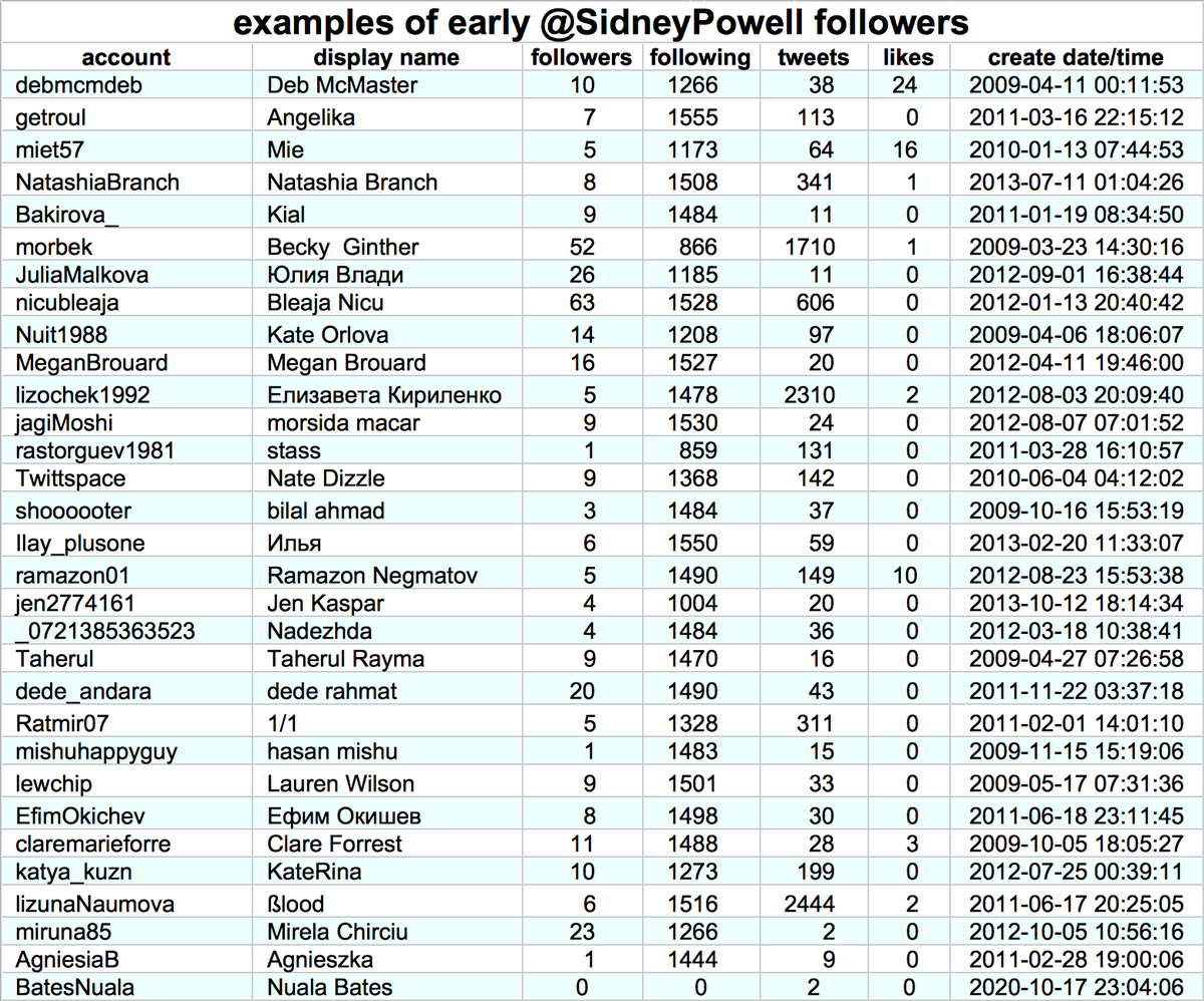 First off,  @SidneyPowell1's Twitter account began its life with an infusion of fake followers from a fake engagement botnet we've previously encountered. (647 of her earliest followers are part of this network.)  https://twitter.com/conspirator0/status/1284141301932359681