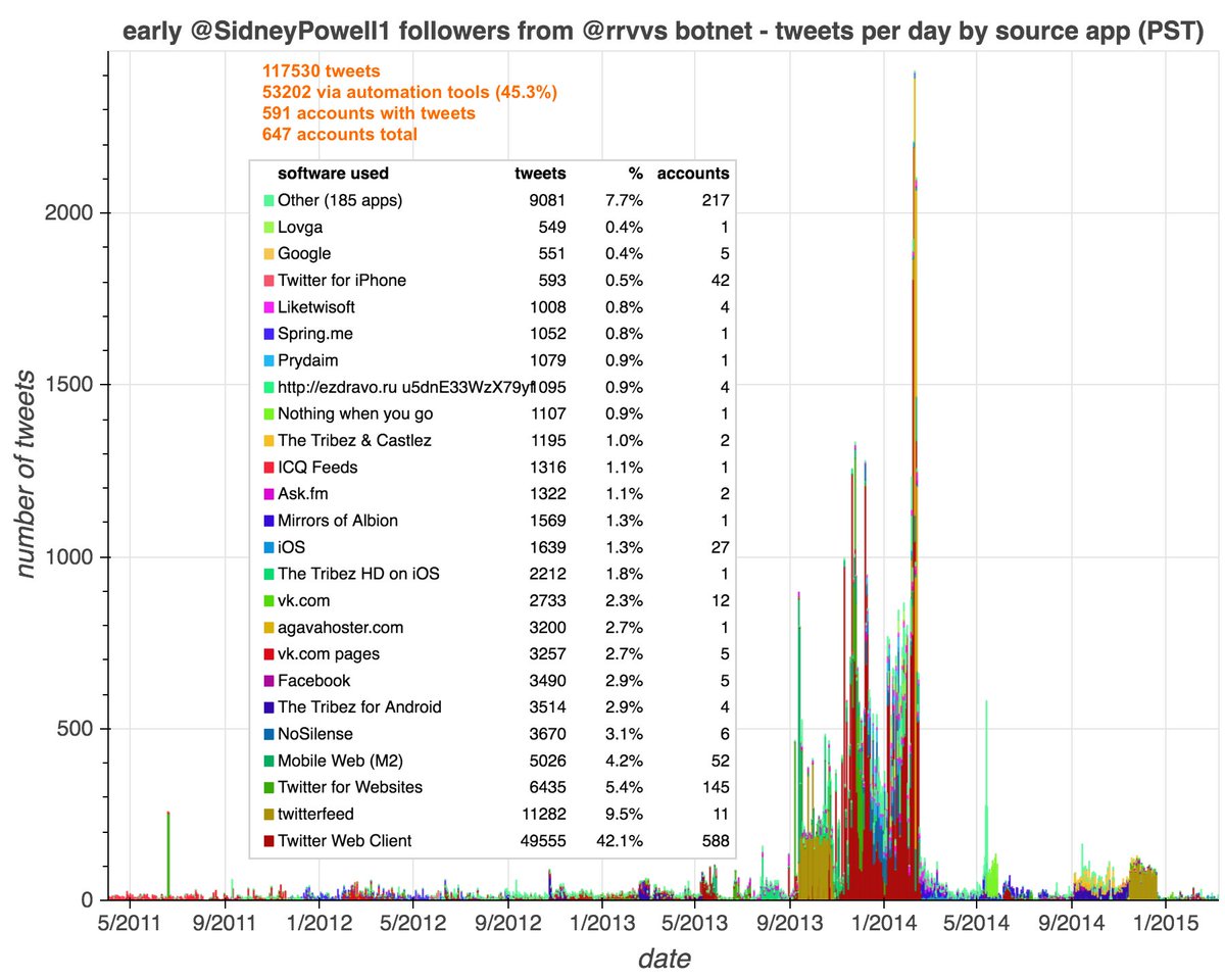 Since we've previously analyzed this fake engagement network, we're not going to go into much detail on it here. Like many of the other accounts in the botnet,  @SidneyPowell1's early fake followers tweeted using a wide variety of apps, mostly in Russian. https://twitter.com/conspirator0/status/1284141518027026433