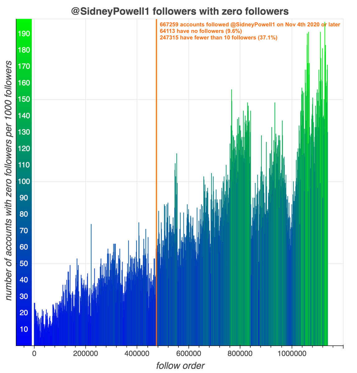 Fast-forward to  @SidneyPowell1's recent followers, where there are a couple other things to see. The proportion of her followers since the election with few or no tweets or followers has trended sharply upward, especially since the election.