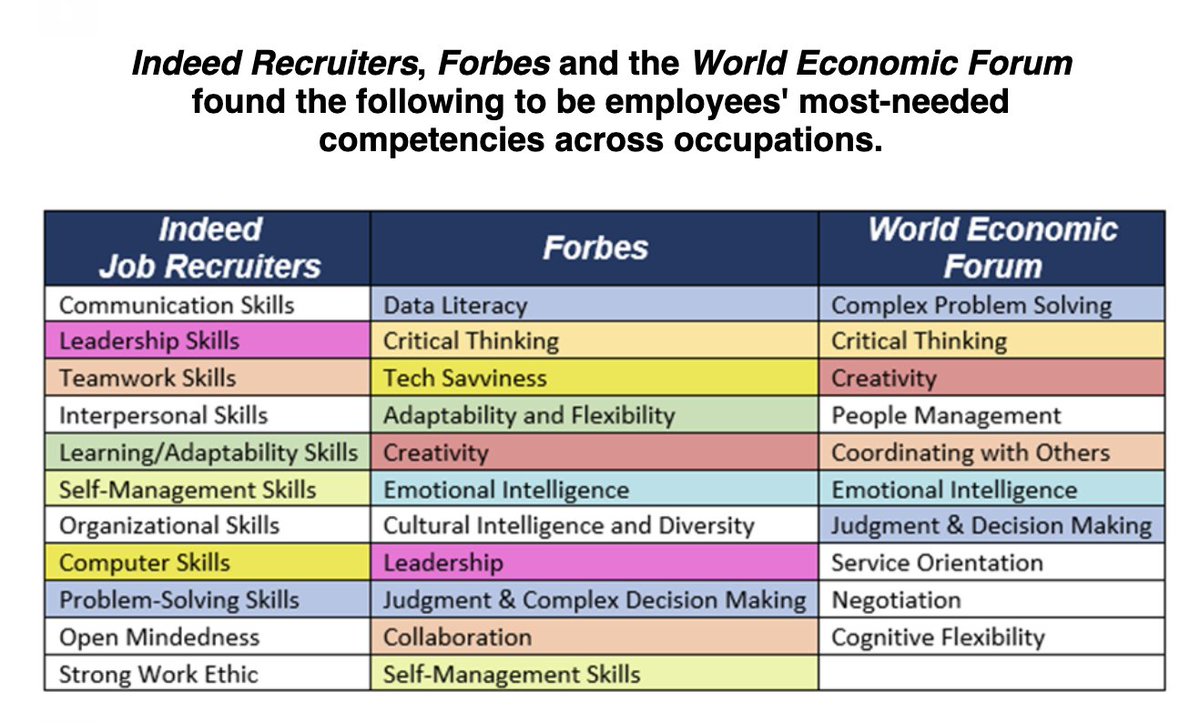 Authentic learning projects with authentic partnerships are great ways for students to start to develop and refine these skills/competencies! #authenticlearning #futureready <a href="/IowaALN/">Iowa ALN</a> <a href="/IowaSTEM/">Iowa STEM</a> <a href="/AEAlearning/">AEA Learning Online</a> <a href="/TheCenter_Iowa/">The Center</a>