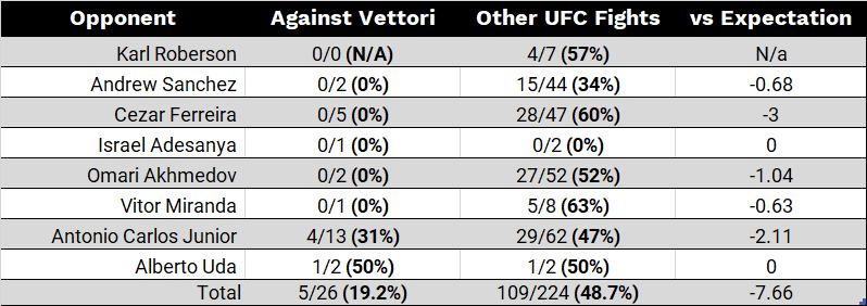 Marvin Vettori has the 9th highest takedown defense rate (80.8%) in UFC Middleweight history.When we dig deeper into the context, his TDD numbers are far more impressive than "9th" makes them seem(1/8) #UFCVegas16