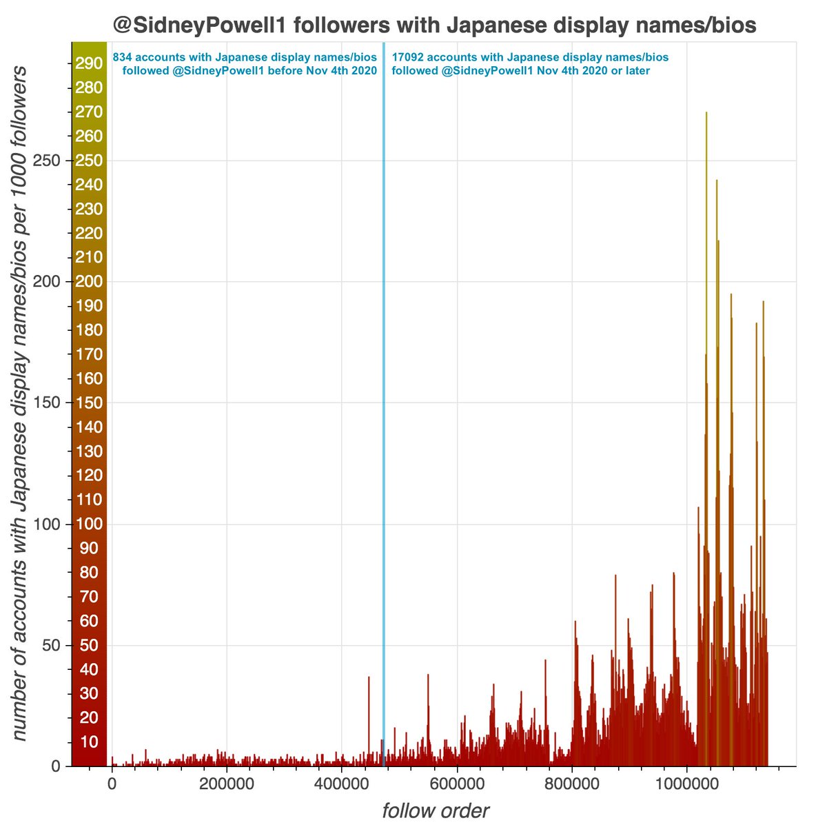 More interestingly,  @SidneyPowell1 has recently seen a sharp uptick in Japanese-language followers. 17092 of her 17926 followers with Japanese display names or biographies (95.3%) followed her after election day, compared to 667259 of 1139718 total followers (58.5%).