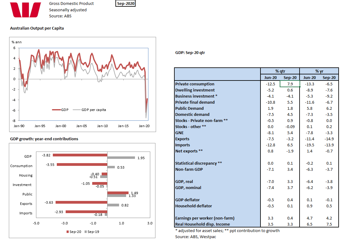 A number of records being broken/ extended in today's Australian national accounts:

Largest quarterly increase in GDP since 1976. 
Largest rise in household consumption in 60yrs of national accounts.
Largest detraction from net exports since Sep 1980.