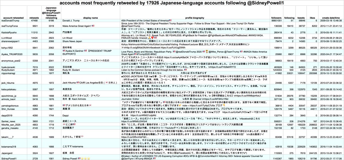 Due to the language barrier, we didn't dig too deeply into the content of  @SidneyPowell1's Japanese-language followers. We did notice that the account they retweet most often is  @realDonaldTrump, however. (Other accounts retweeted:  @LLinwood,  @epochtimes_jp,  @SidneyPowell1.)