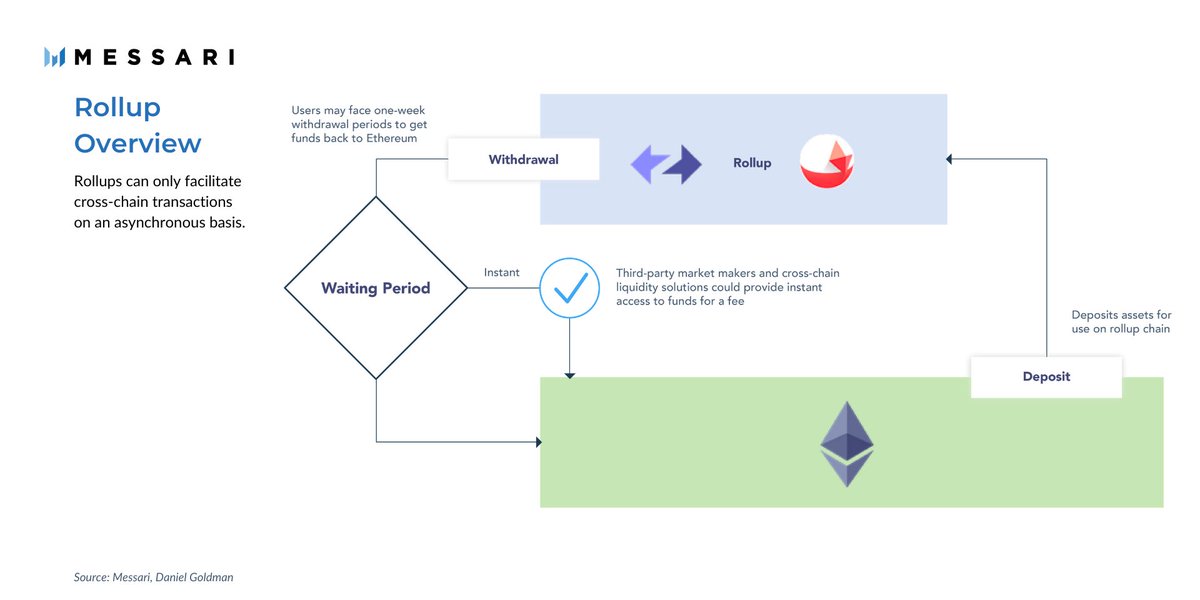 Rollups have quickly become the go-to scaling solution for Ethereum’s PoW chain due to their ability to run smart contracts off-chain. Rollups are essentially new blockchains that process transactions independently of Ethereum before settling batch transactions to the main chain