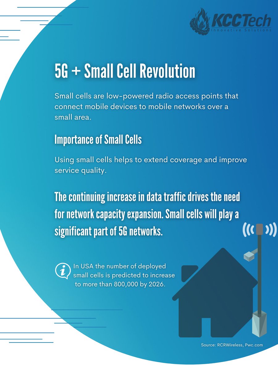 KCC_Tech's tweet photo. Learn how small cells will play a significant role of the 5G networks ⚡️.
#KCCTech #SmallCells #Wireless #Telecom #Telcos #Telecommunicationservices #PIMThor #5G #LTE #Speeds #5GSpeeds #Connected #StayConnected #Rollout https://t.co/nicZI3D9RF