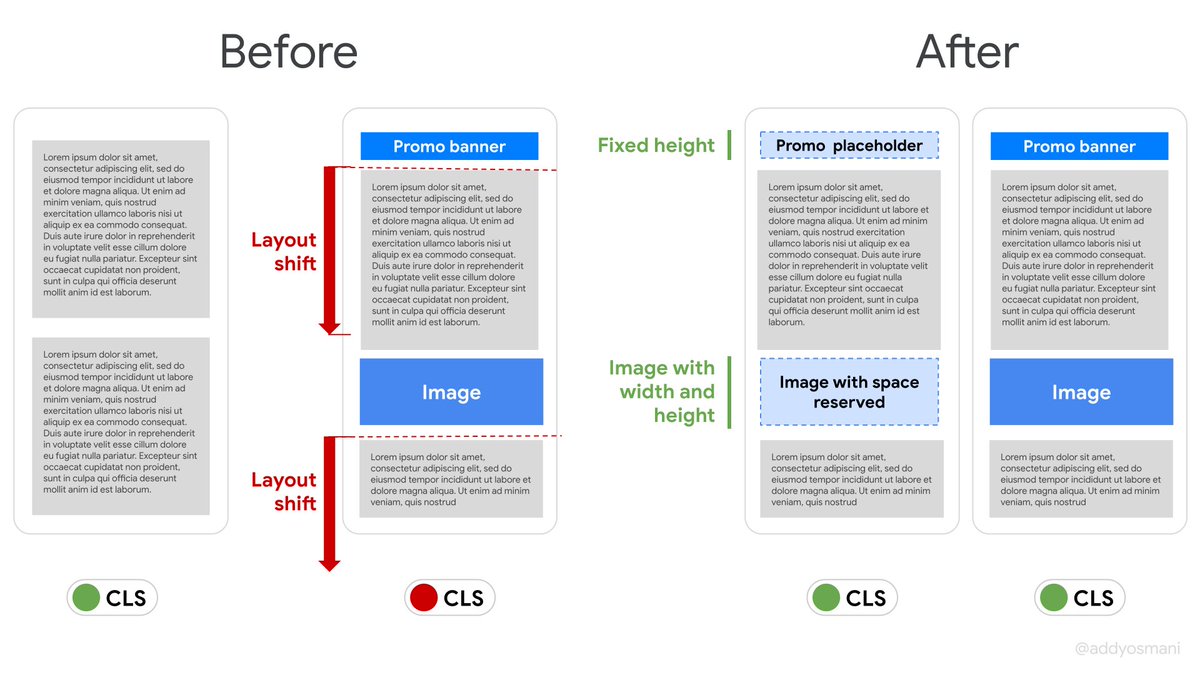 addyosmani's tweet image. To minimize layout shifts, reserve enough space for UI elements that may be loaded in late. Fixed dimensions for banners, images etc. help.