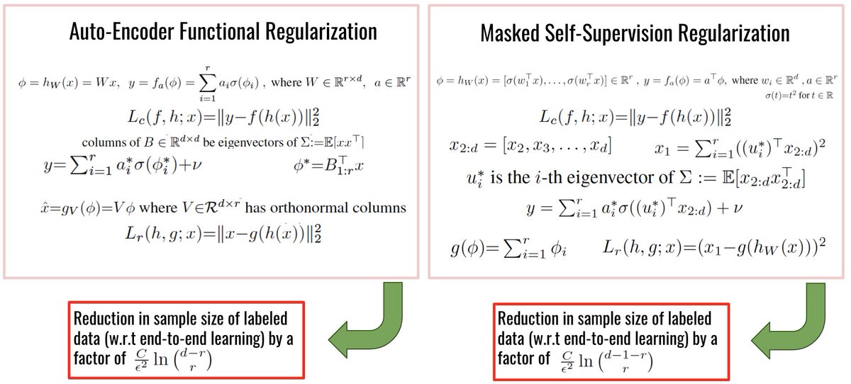 Siddhant Garg Self Supervised Learning Great Empirical Success Why Still Theoretically Unclear Why Only Certain Ssl Tasks Perform Well How Many Samples Are Needed For Learning Our Neurips Paper A Theoretical