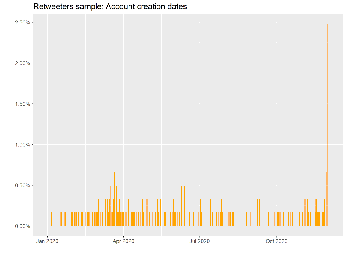 We looked at samples of 606 accounts retweeting and 349 accounts liking the tweet saw similar distributions showing a spike of account creations on 30 November and 1 December 2020