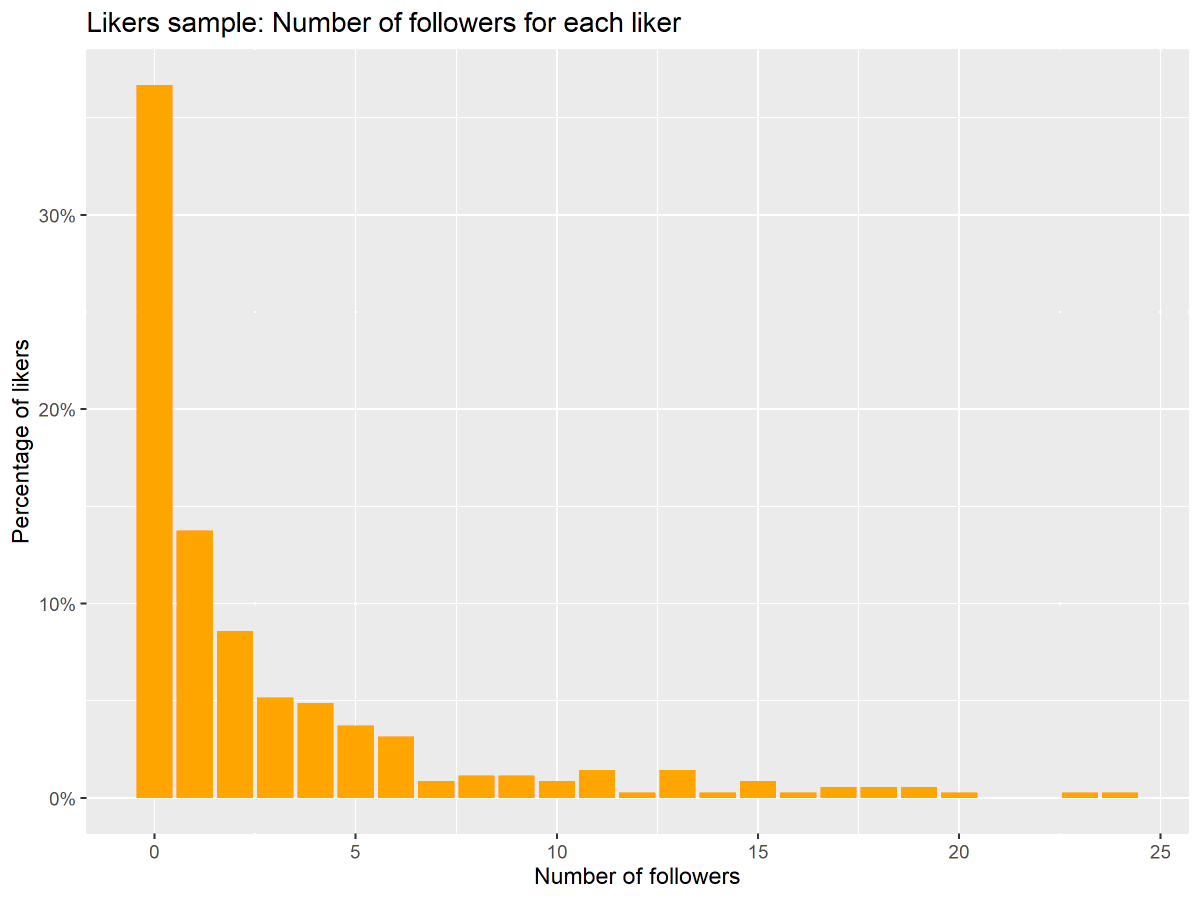 Looking at our sample of accounts liking the tweet, over 35% of accounts had zero followers
