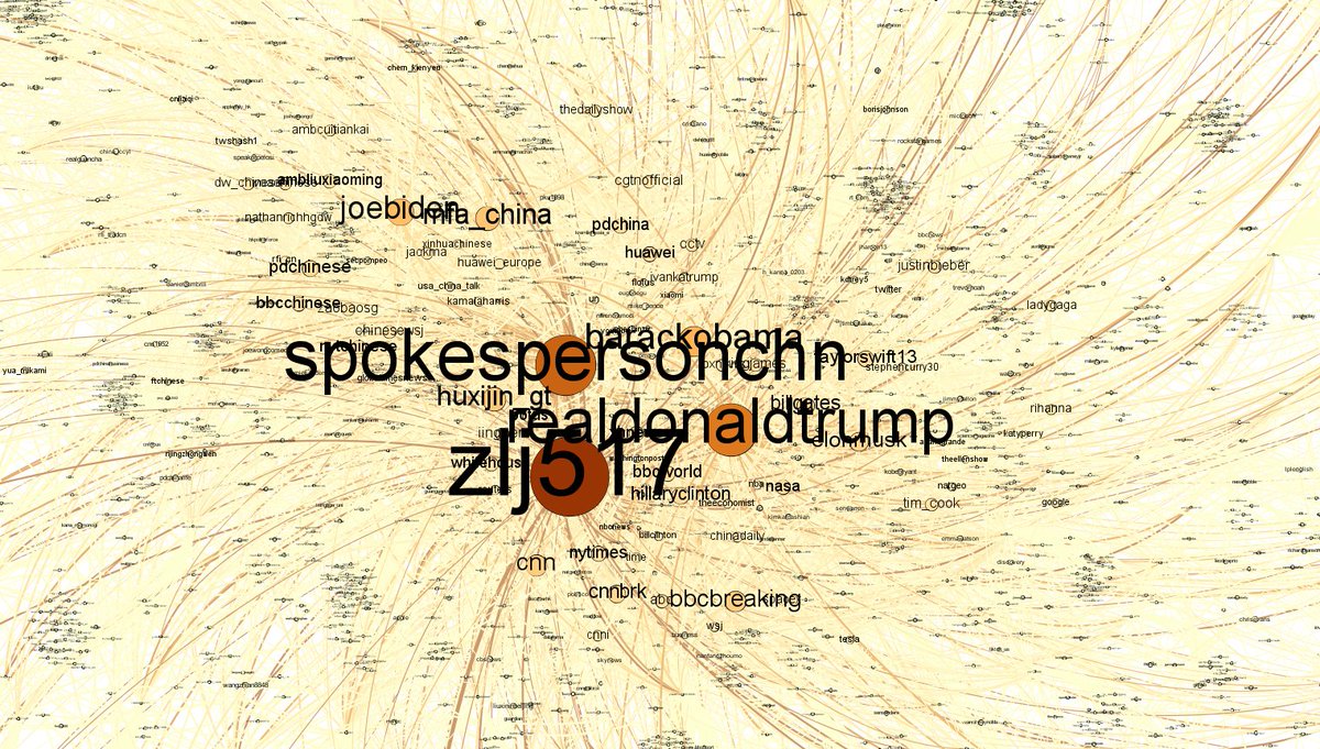 A plot of the follower network of these accounts showed that these accounts tended to follow the same major accounts. You would expect more overlap and a more diverse range of accounts being followed.