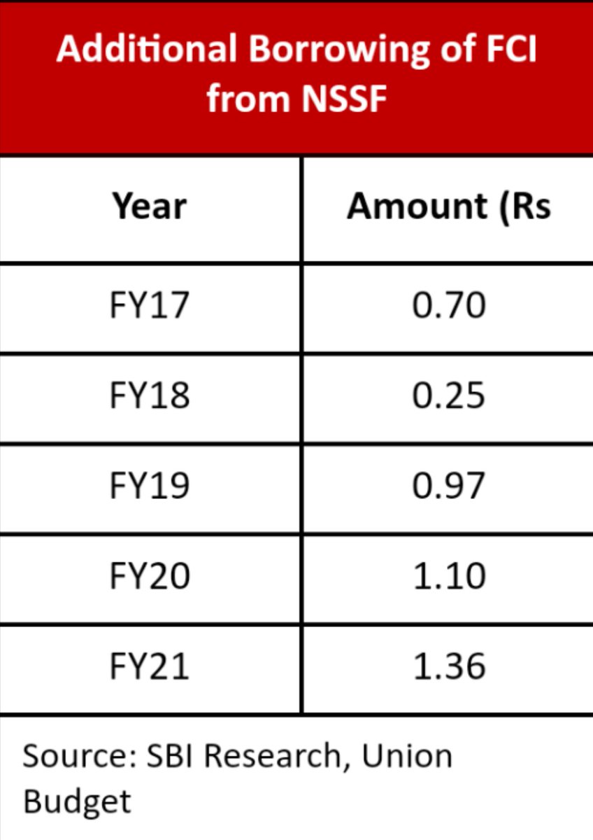 FCI had Rs 3.2 lakh crore of borrowing from the NSSF in March, primarily to fund the extra -- way beyond its needs -- procurement from Punjab & HaryanaNeed to add in these costs as well -- they are subsidies funded by taxpayers. Once you do that, Punjab subsidies dramatically