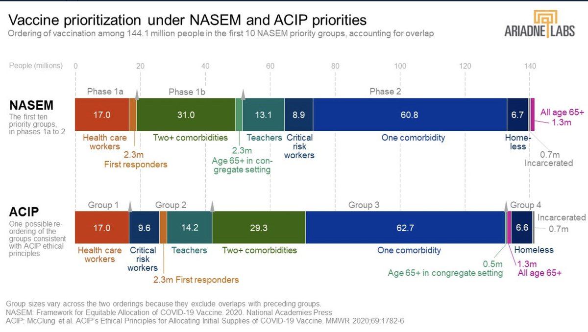 4/ …Namely, there won’t be enough vaccine for all these groups until spring. Thanks to  @AriadneLabs, which did the legwork of removing duplicates (people who fit in multiple categories) to estimate the number of people in each of the possible Phase 1 groups. They add up to 144M.