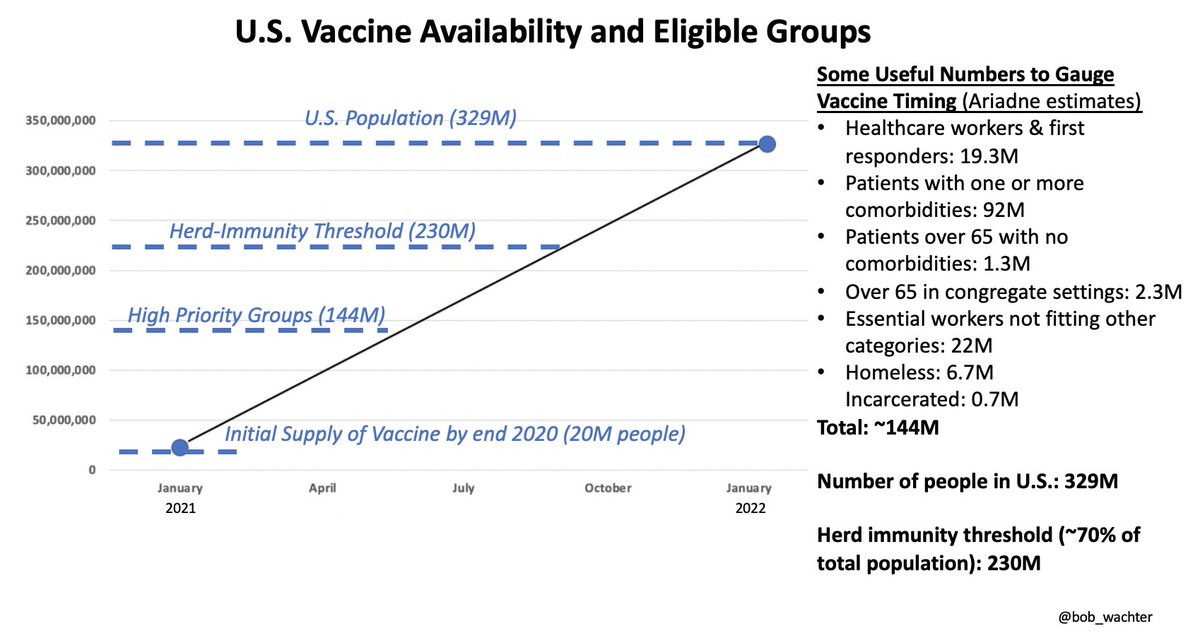 5/ And here’s my estimate of how many people in U.S. can be vaccinated at various times in 2021. It’s based on statements made by  @Pfizer,  @moderna_tx & Op Warp Speed, and assumes we have enough vaccine to vaccinate 20M by Jan 2021, 150M by June, & the entire country by December.