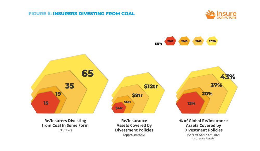 There are now at least 65 insurers with combined investments worth $12 trillion – likely more than 40% of the industry’s total assets – that have either adopted a divestment policy or committed to making no new investments in coalNew  @InsOurFuture report  https://insurance-scorecard.com/&nbsp;