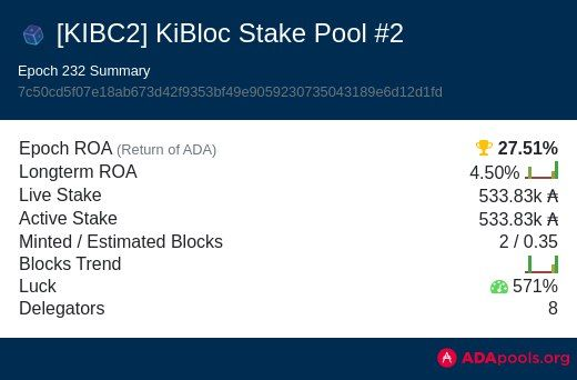 Dr_shwetaPHD's tweet photo. 🎉🎉 #KIBC2 Epoch 232 Summary: 🎉🎉
#Cardano #ADA #StakingReward #blockchain @bloc_ki https://t.co/3d9CZ3SglX