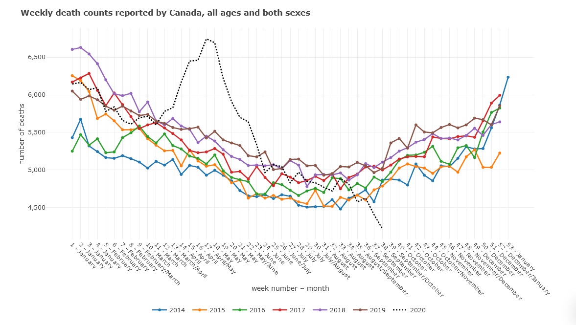 Lots of interesting data in the StatCan database dealing with mortality. Here's the death counts for Canada & the Provinces.Few things jump out: 1) The usual pattern for death is a gradual rise from end of summer with a peak in Jan. But strangely, this virus peaked in Apr