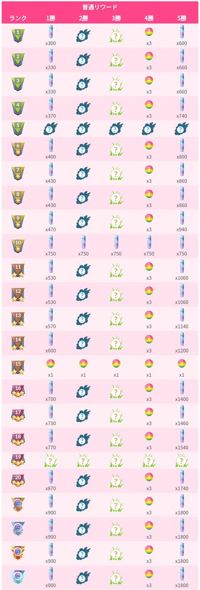 ポケカツ っ W A Twitteren 報酬の砂 ランクが上がるほど沢山貰えるのは嬉しい ランク15とランク19の報酬が良いね ポケモンgo Pokemongo Goバトルリーグ Pvp ポケカツ っ W A Twitteren 報酬の砂 ランクが上がるほど沢山貰えるのは嬉しい ランク15とランク19の報酬が良いね ポケモンgo Pokemongo Goバトルリーグ Pvp
