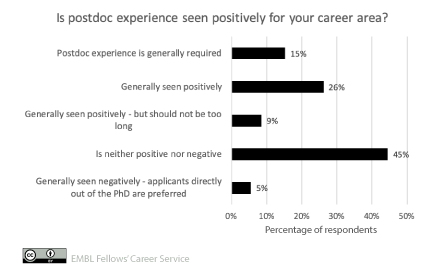 A postdoc is often seen positively. Here's some preliminary data from a survey we are running. 164 responses from (former) life scientists working in non-postdoc, non-group leader roles. 15% say postdoc experience is required & 26% say it is seen positively 5/16