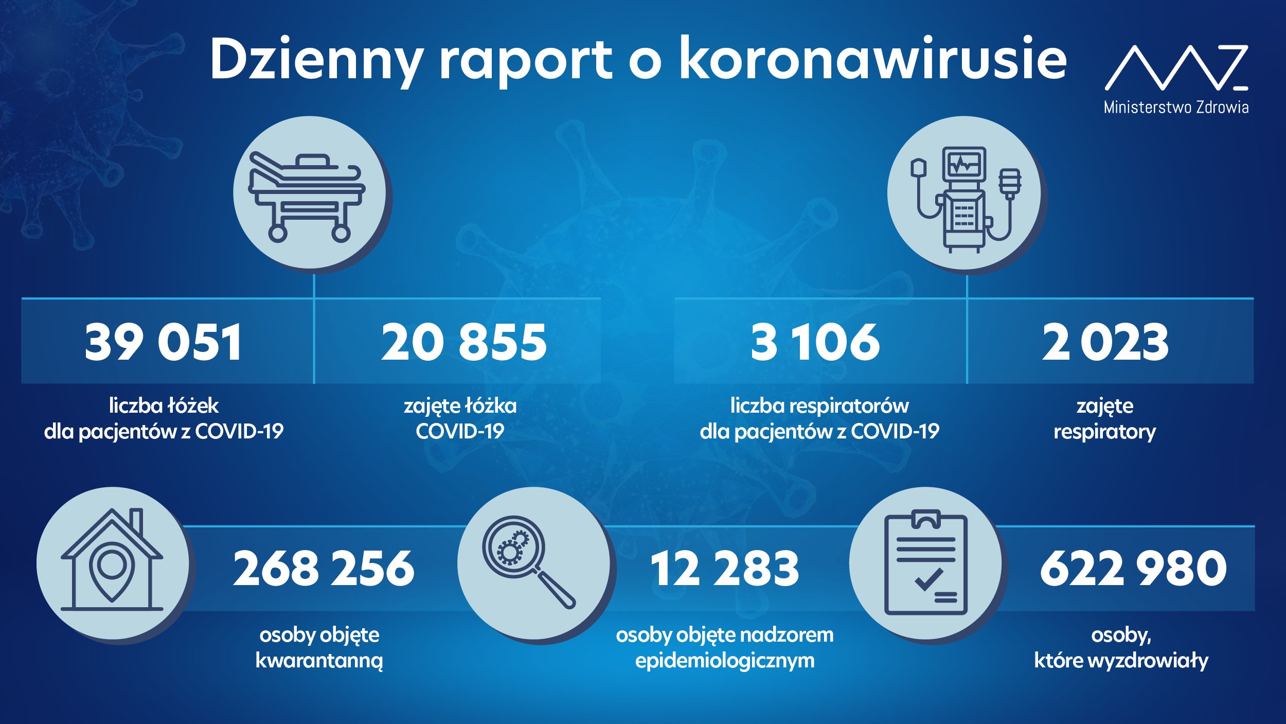 - liczba łóżek dla pacjentów z COVID-19: 39 051 - liczba łóżek zajętych: 20 855 - liczba respiratorów dla pacjentów z COVID-19: 3 106 - liczba zajętych respiratorów: 2 023 - liczba osób objętych kwarantanną: 268 256 - liczba osób objętych nadzorem sanitarno-epidemiologicznym: 12 283  - liczba osób, które wyzdrowiały: 622 980