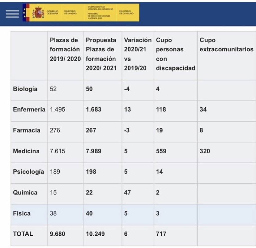 vmblanca's tweet photo. “Sánchez anuncia que las plazas de MIR, farmacia y enfermería aumentarán un 3,2% en 2021”

...¿ Me explican dónde está la subida en farmacia? 
- 3%!!!! 

MENOS 3% en el mayor incremento de plazas de la historia
🤬🤬🤬🤬🤬

#yabasta 

@Farmaenfurecida 
@botikart 
@Farmaceuticos_ https://t.co/CVHgbaljm9