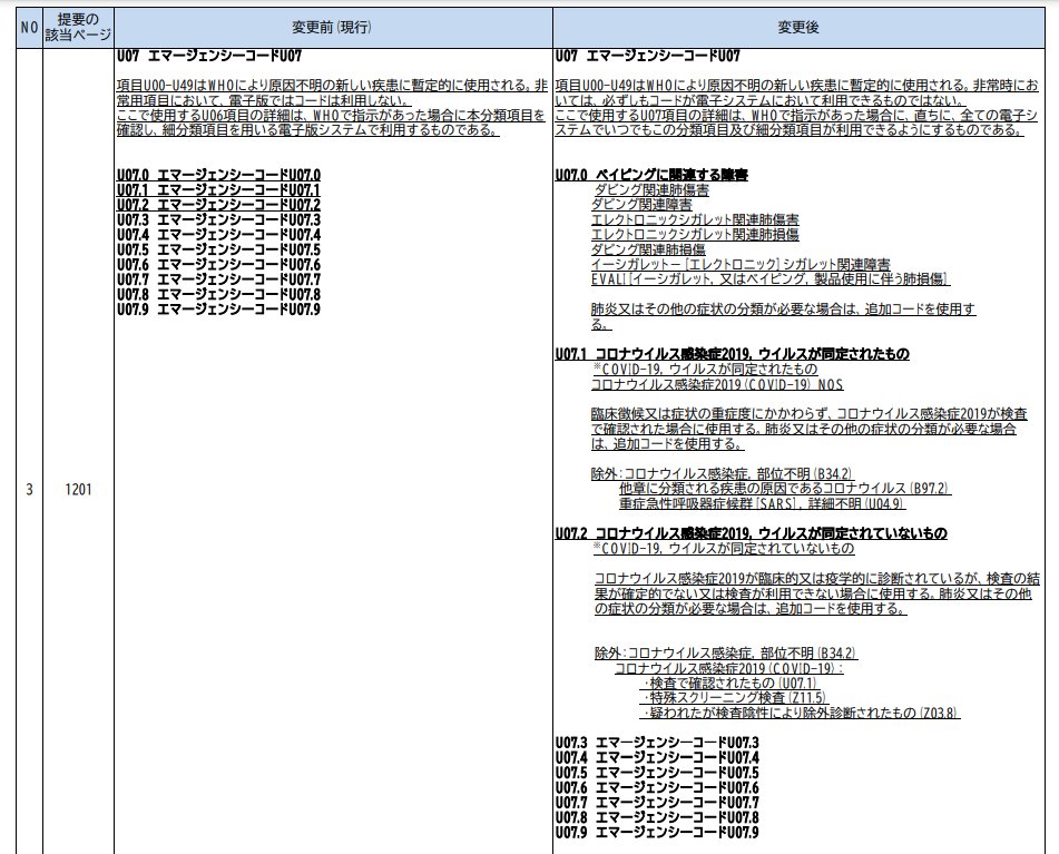 ika_kaishaku's tweet image. 【＃新型コロナ】①疾病、傷害及び #死因の統計分類 の内容について、U08-U49の３桁分類及び４桁細分類項目の追加を行う。
②＃ICD-10における #エマージェンシーコード の名称変更については全て含める。
③＃疾病分類表、#死因分類表 については改正しない。
mhlw.go.jp/content/107010…